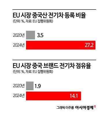 EU, 中전기차 관세 투표 '디데이'…獨·스페인 반대 vs 佛·伊 찬성