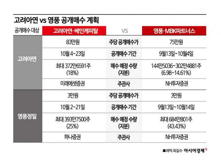 '과반확보 실패' MBK 장내매수 나서나…시세조종 논란