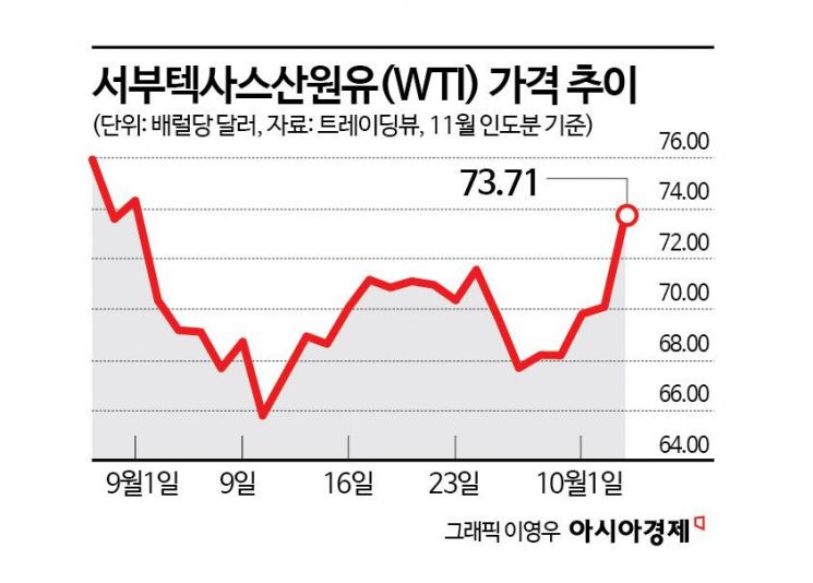 중동 확전 공포에 유가 5% 급등…美 대선 복병 되나(종합)