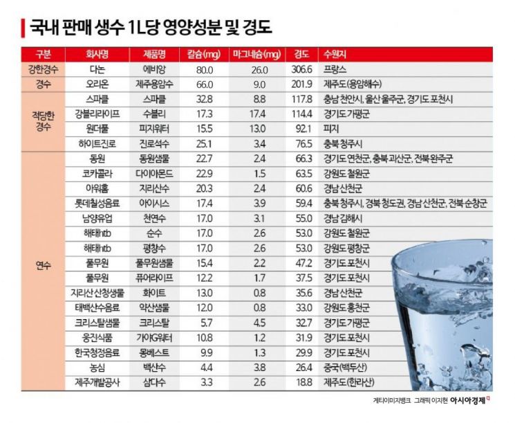 [맛잘알X파일]최고가 '에비앙' vs 최다판매 삼다수…물맛 결정하는 '이것'