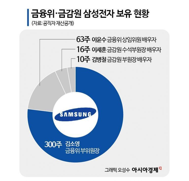 금융위·금감원 가족 최애 주식은 삼성전자…수익률은 '글쎄'