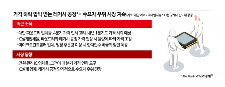 [대만칩통신]'돈 먹는 하마'된 레거시 공정, TSMC만 호황…삼성 반격 카드는?