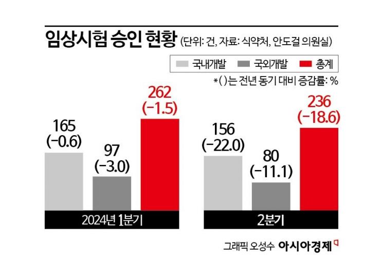 의정갈등 불똥 튄 '바이오 투자' VC…"임상 진행 어려워"