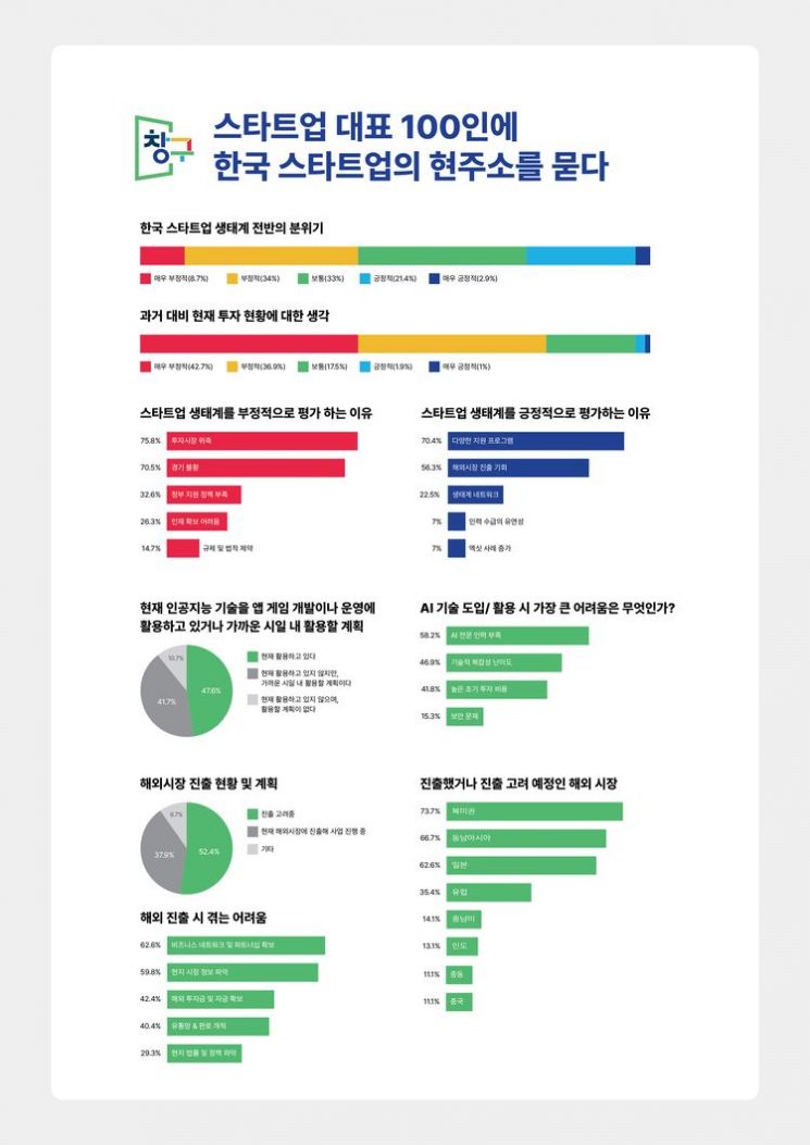 스타트업 대표 5명 중 2명, "국내 생태계 부정적"