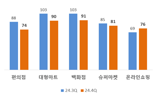 4분기 유통업 체감경기 '암울'…온라인만 반짝 상승