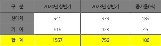 현대차·기아, 싱가포르 판매량 올들어 2배↑