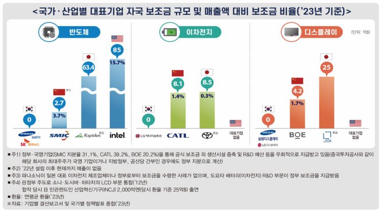 국가·산업별 대표기업 자국 보조금 규모와 매출액 대비 보조금 비율 [이미지출처=한경협]