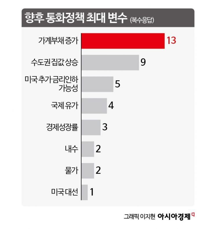 [금통위poll]②향후 통화정책 최대 변수는 '가계부채'