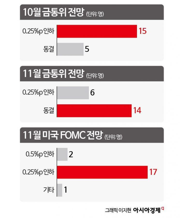 [금통위poll]①전문가 75% "10월 금리 내린다"…4년5개월 만에 인하