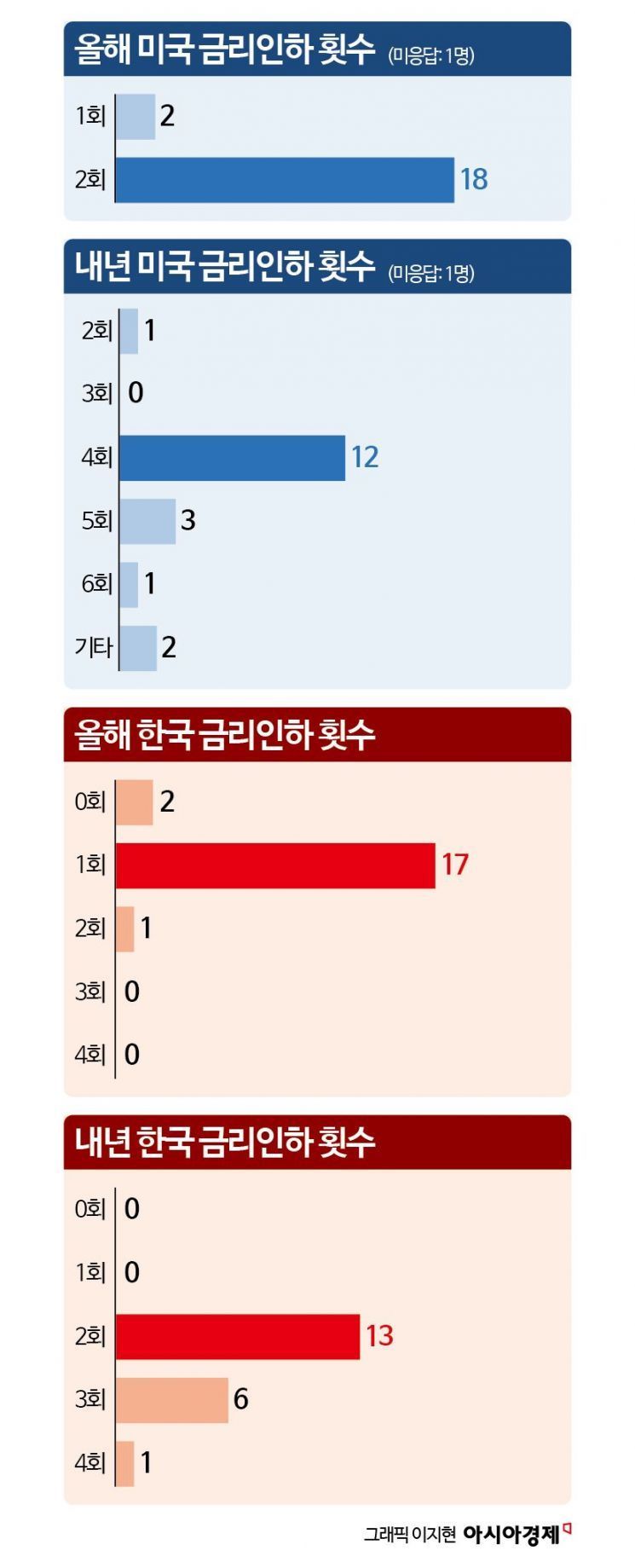 [금통위poll]①전문가 75% "10월 금리 내린다"…4년5개월 만에 인하