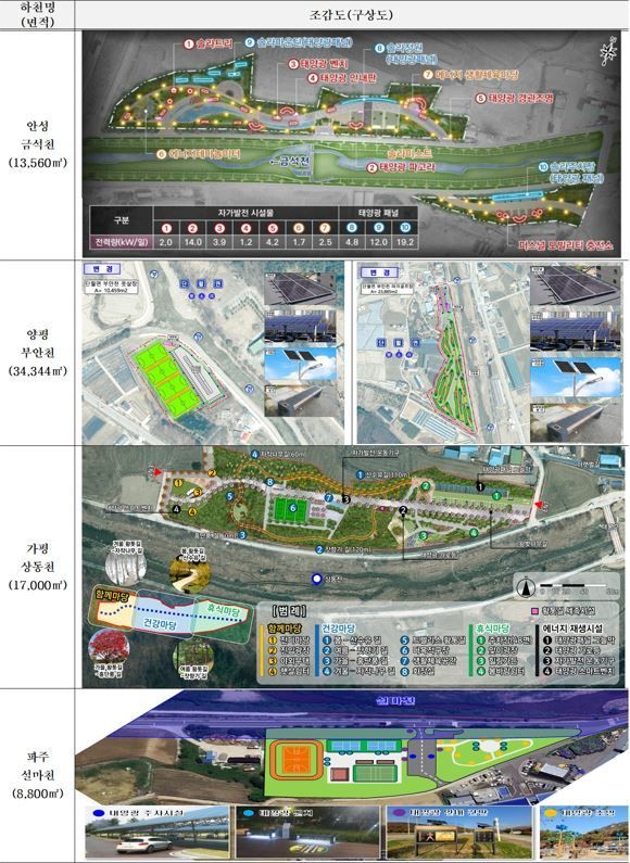 경기도는 하천변 주변 폐천부지를 활용한 도민체감형 RE100 공원을 조성하기로 하고 사업 추진 대상 4개 시군을 최종 선정했다. 사진은 4개 시군 조감도. ＜사진=경기도＞