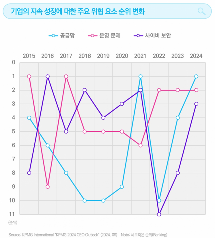 글로벌 CEO 64% “AI에 최우선 투자”