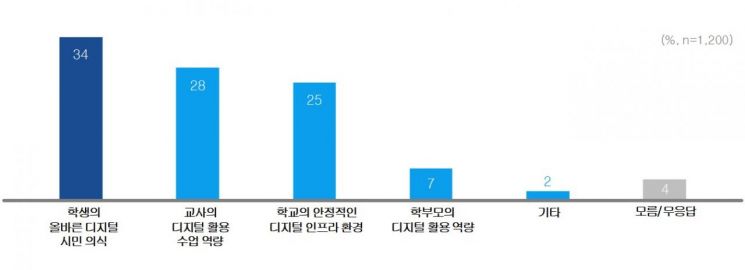 경기도교육청의 하이러닝 설문조사 결과