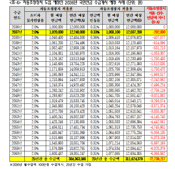 “자동조정장치 도입되면 연금 수령액 7000만원 준다”