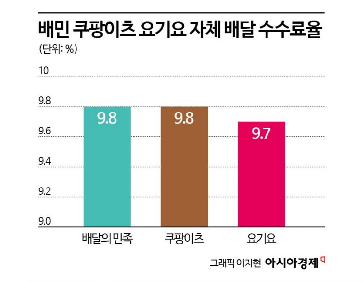 수수료 역풍에 쿠팡이츠 돌풍…배민, 2%대 수수료 검토