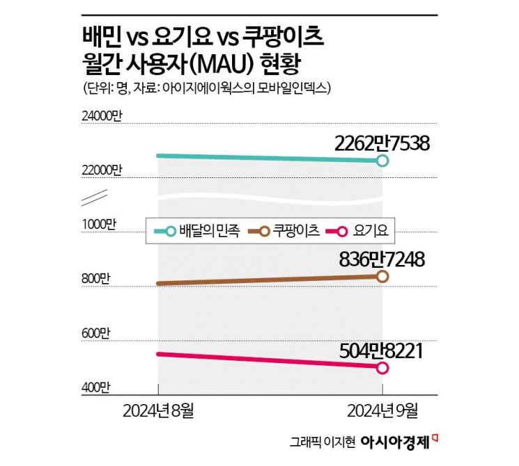 수수료 역풍에 쿠팡이츠 돌풍…배민, 2%대 수수료 검토