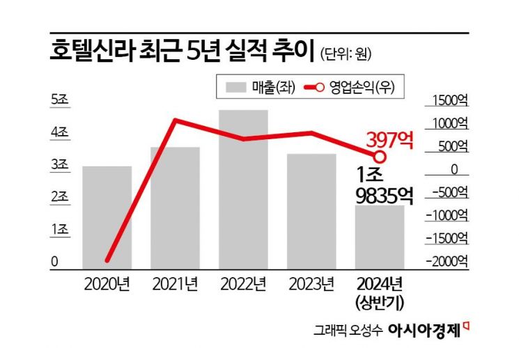 [단독]호텔신라, 중국 재진출…'신라스테이' 첫 깃발