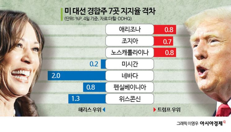 [르포]"경제는 트럼프" vs "낙태권·약자엔 해리스"…반쪽 난 美 대선 격전지 펜실베이니아 가보니