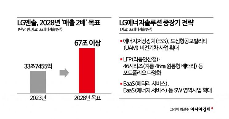 LG엔솔, 창사 후 첫 비전 발표…"2028년까지 매출 2배"