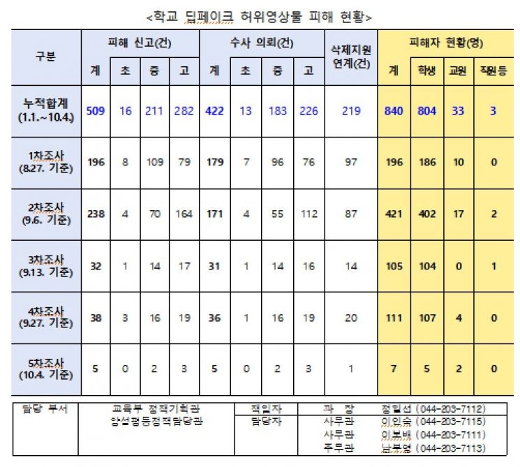 올해 '딥페이크' 성착취 피해 학생 800명대…지난달보다 7명↑