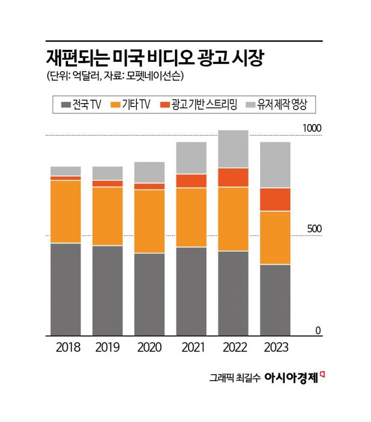 "유튜버 스케일이 할리우드급"…TV로도 매일 10억시간 본다[글로벌포커스]