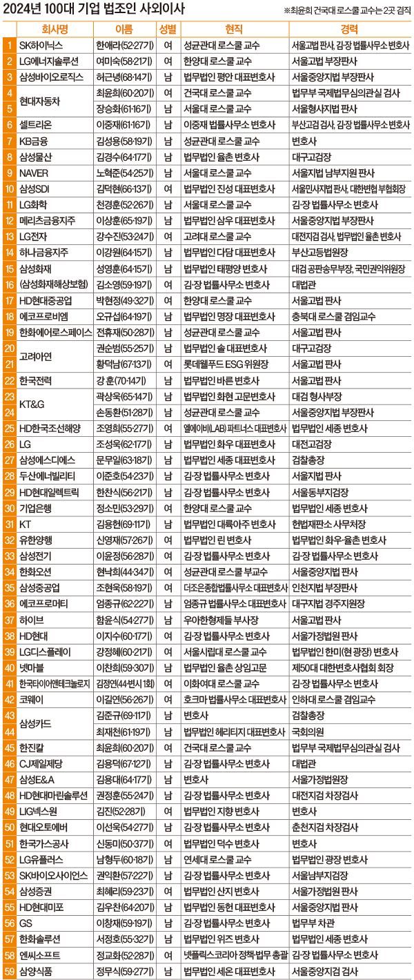 100대 기업 사외이사 중 법조인 58명… 여성은 22명