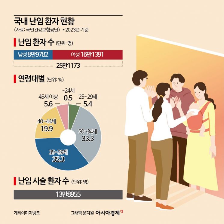 부부 7쌍 중 1쌍이 난임 '고통'…"40대 이상, 결혼 직후 시술 시작"[난임상경기]