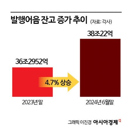 증권사 발행어음 38兆…당국 만기불일치 점검 강화