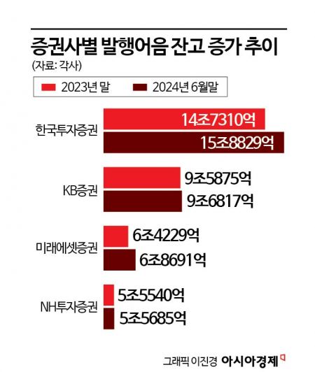 증권사 발행어음 38兆…당국 만기불일치 점검 강화