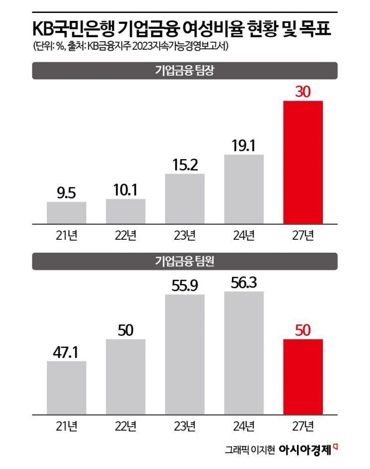 [K인구전략]금융권 女風 이끄는 KB국민은행 