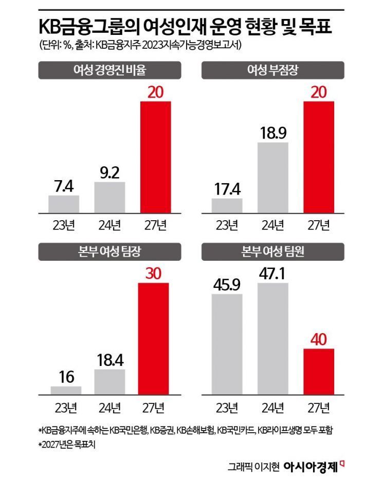 [K인구전략]금융권 女風 이끄는 KB국민은행 