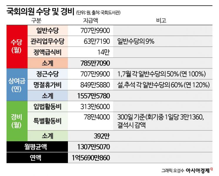 국회의원 한 달 평균 세비는 1308만원…한 해 상여금은 1557만원