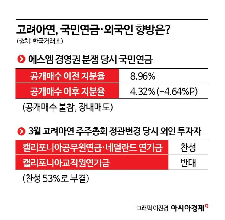 '치킨게임' 고려아연 분쟁, 국민연금·외국인의 선택도 또 다른 변수