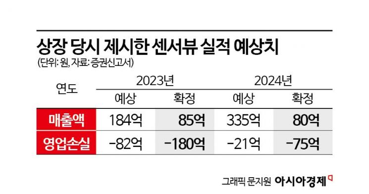 센서뷰, 상장 1년 만에 주주대상 증자