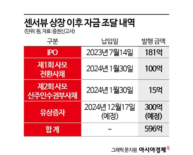 센서뷰, 상장 1년 만에 주주대상 증자