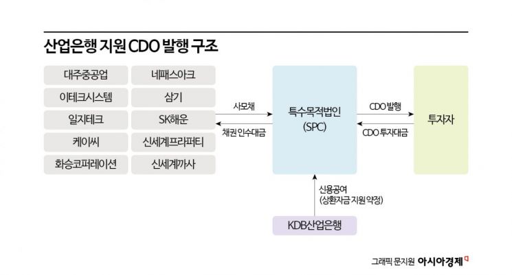 SK해운·신세계까사 등 10개社, CDO 활용해 2500억 유동성 확보