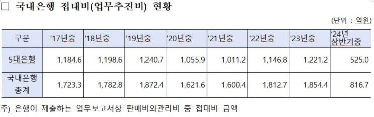 은행 직원에 골프 접대만 15회 이상…'2.4조' 접대비로 낭비한 금융권