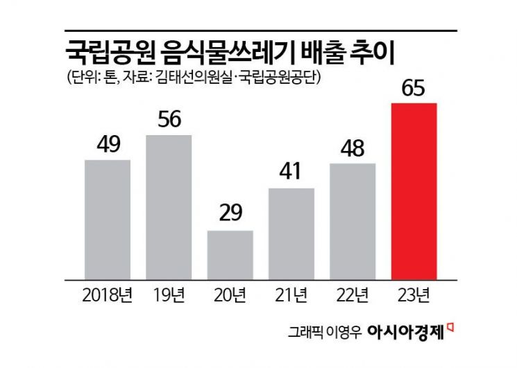 무심코 지리산에 버린 컵라면 국물…국립공원 한해 '음쓰'만 65t 