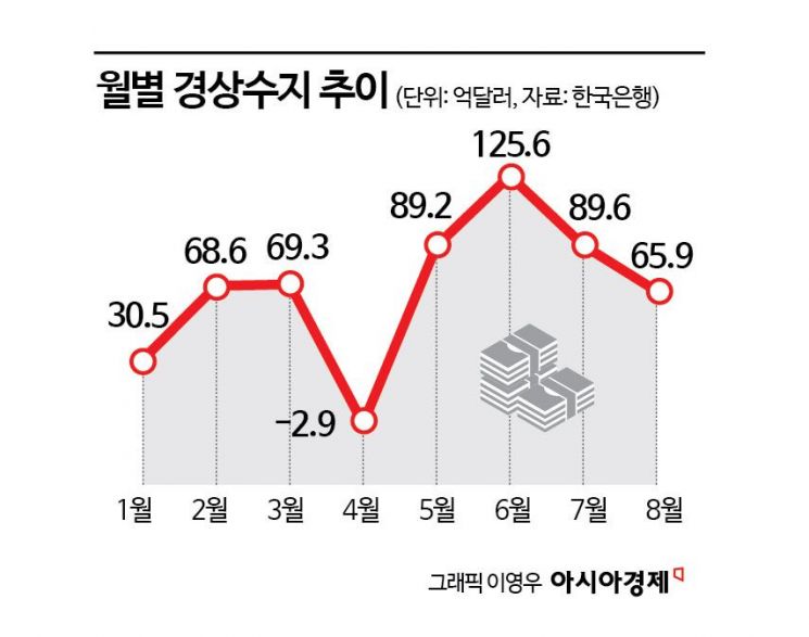 반도체 끌고 스마트폰 밀고…경상수지 넉달째 흑자(종합)