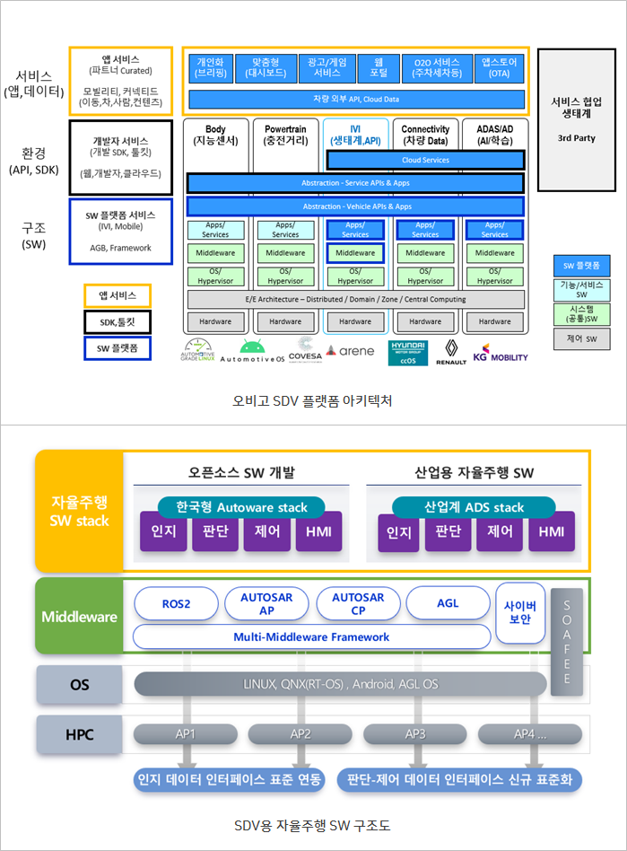 오비고, SDV 플랫폼 아키텍처 강화…“미래車 SW 540조 시장 공략”