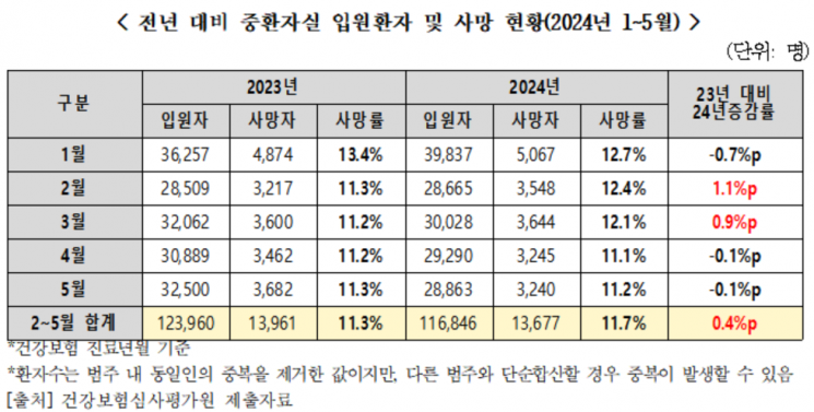 "전공의 이탈 후 2~3월 중환자실 입원환자 사망 증가"