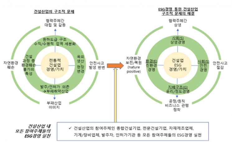 "건설산업 ESG경영, 재무성과에도 긍정적…선택 아닌 필수"