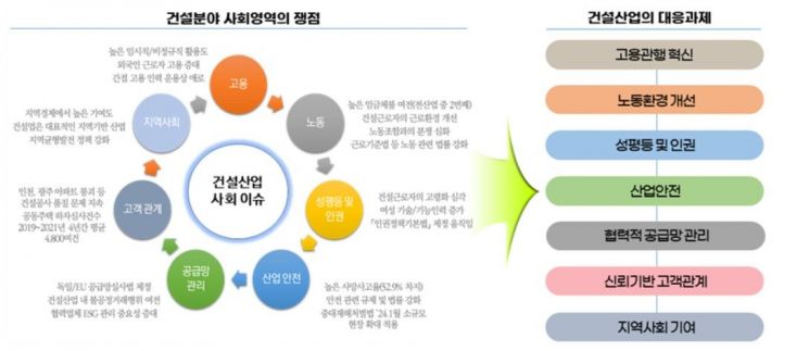 "건설산업 ESG경영, 재무성과에도 긍정적…선택 아닌 필수"