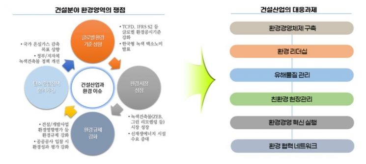 "건설산업 ESG경영, 재무성과에도 긍정적…선택 아닌 필수"