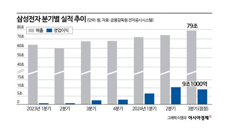 외국인, 10일 동안 삼성전자 1조 넘게 '팔자'