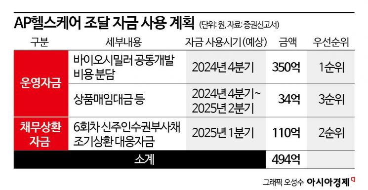 시가총액 630억 AP헬스케어, 500억 조달 가능할까