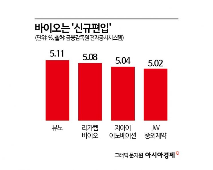 국민연금, 3분기에 바이오 사고 소부장·지주 팔았다