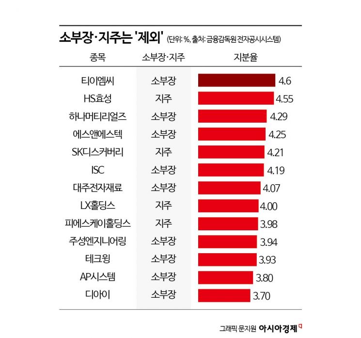 국민연금, 3분기에 바이오 사고 소부장·지주 팔았다