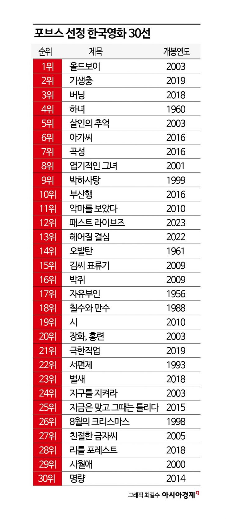 포브스 선정 韓영화 30선…'칸·오스카 석권' 기생충 2위, 1위는?