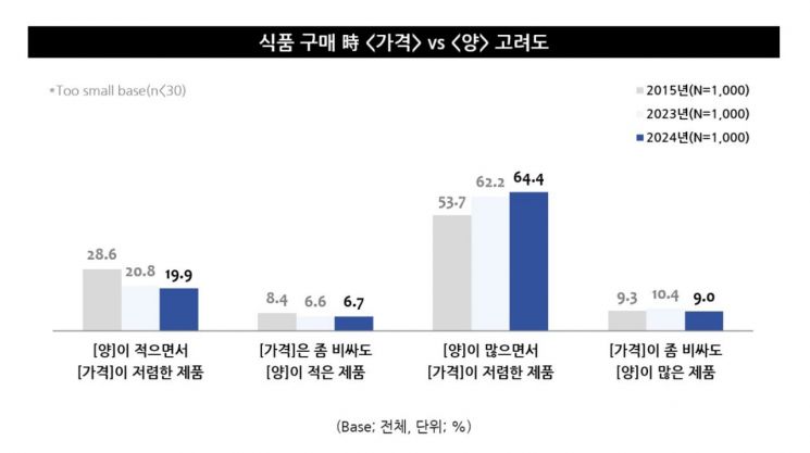 먹고살기 팍팍하다…'벌크형 소비' 확산